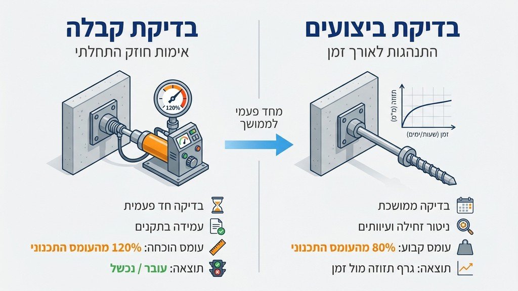 ציוד הידראולי לבדיקת קבלה של עוגן קרקע