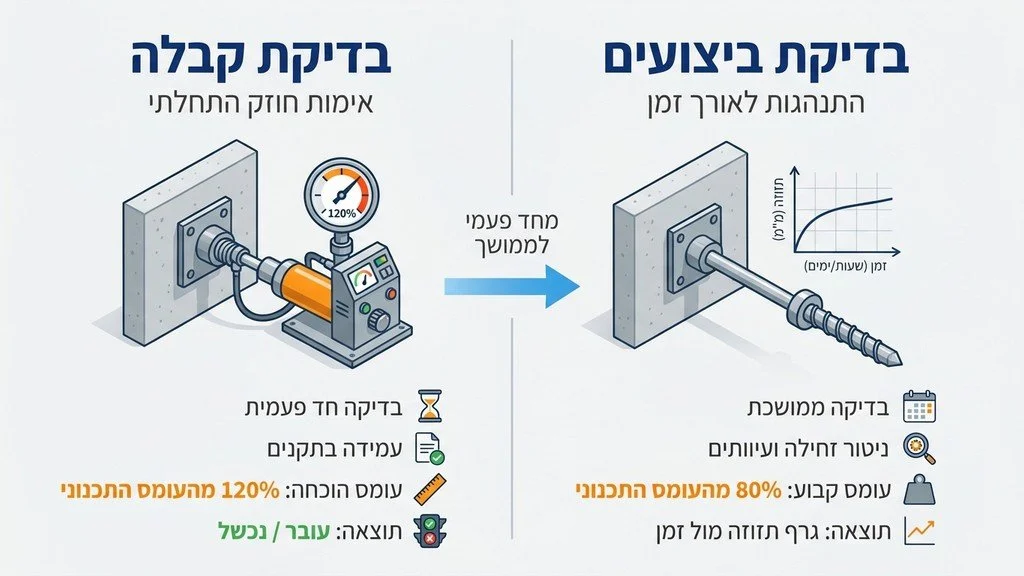 ציוד הידראולי לבדיקת קבלה של עוגן קרקע