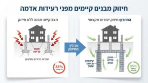 חיזוק יסודות של בניין מגורים ישן מפני רעידות אדמה בפרויקט תמ