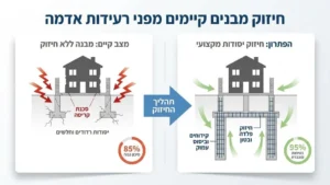 חיזוק יסודות של בניין מגורים ישן מפני רעידות אדמה בפרויקט תמ